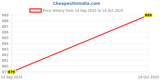 amazon.in Drumstone 𝟏𝟎 𝐘𝐞𝐚𝐫𝐬 𝐖𝐚𝐫𝐫𝐚𝐧𝐭𝐲Clip-On MP3with Metal| Portable Musicfor Running, Exercise, Fitness, andfor Fitness Enthusiasts Card not Included Price History Graph from 14 Sep 2025 to 14 Oct 2025