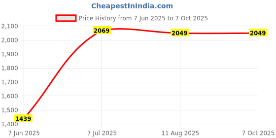 amazon.in Drumstone Combo (15 Years Warranty) M10 Fitness Band with Bluetooth – Heart Rate, Sleep Monitoring, Activity & Kids Digital Camera with HD Photos, Shockproof Design, Games, and Creative Functions drumstone Price History Graph from 7 Jun 2025 to 6 Oct 2025