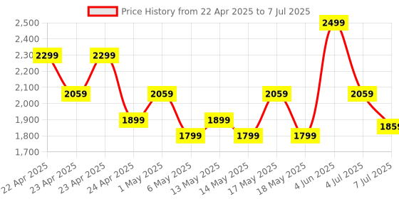 amazon.in Drumstone Combo 3D VR Glasses Giant Screen VR Headset & Bluetooth Remote for Virtual Reality Headset with Joystick Price History Graph from 22 Apr 2025 to 7 Jul 2025