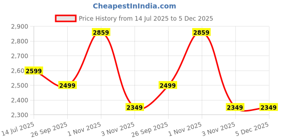 amazon.in Drumstone 𝟏𝟓-𝐘𝐞𝐚𝐫 𝐖𝐚𝐫𝐫𝐚𝐧𝐭𝐲 -Combo C1049 Automatic Citrus Juicer | USB Electric Orange Squeezer | Compact & Portable & Electric Stainless Steel Grinder | Mini Grinder for Spices, Coffee Price History Graph from 14 Jul 2025 to 5 Dec 2025