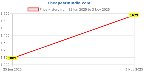 amazon.in Drumstone Combo C1205 - Discover Our Premium Headset for Unmatched Sound Quality with Dispenser for Filling Liquids with Ease, Precision, and Cleanliness—I for Home, Office Price History Graph from 25 Jun 2025 to 3 Nov 2025