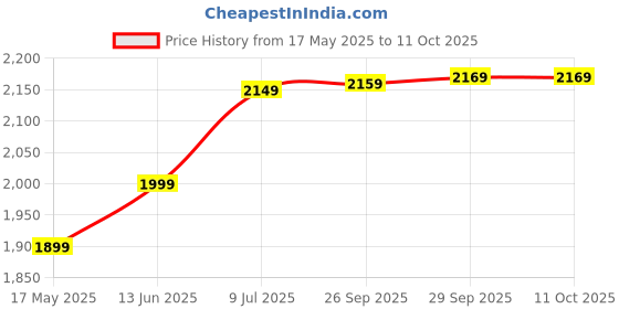 amazon.in Drumstone 𝟏𝟓-𝐘𝐞𝐚𝐫 𝐖𝐚𝐫𝐫𝐚𝐧𝐭𝐲 -Combo C128 USB Rechargeable Citrus Juicer | Electric Orange Squeezer for Fresh Juice & Mini Handy Compact Chopper | 3-Blade Vegetable and Food Cutter Price History Graph from 17 May 2025 to 10 Oct 2025