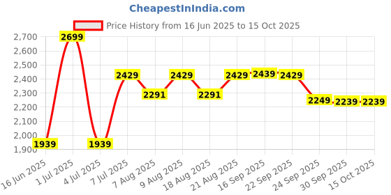 amazon.in Drumstone Combo C136-3D VR Glasses Giant Screen VR Headset (4.7-7" Cellphones) for Video Games, Movies & Bluetooth VR Remote Control, Mini Portable Remote Controller- Best Gift (15-Year Warranty) Price History Graph from 16 Jun 2025 to 15 Oct 2025