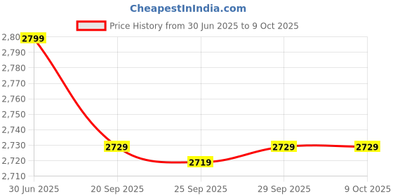 amazon.in Drumstone Combo C145 - Electric Oil-Free Popcorn Machine, Automatic Snacks Maker & Hand Juicer for Fruits and Vegetables with Steel Handle Vacuum Locking System - Best Gift (With 15-Year Warranty) Price History Graph from 30 Jun 2025 to 9 Oct 2025