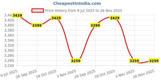 amazon.in Drumstone 𝟏𝟓-𝐘𝐞𝐚𝐫 𝐖𝐚𝐫𝐫𝐚𝐧𝐭𝐲 -Combo C146 Electric Oil-Free Popcorn Machine | Automatic Hot Air Snacks Maker for Home & Movie Nights & Wireless Portable Juicer Blender | Travel & Kitchen Price History Graph from 9 Jul 2025 to 26 Nov 2025