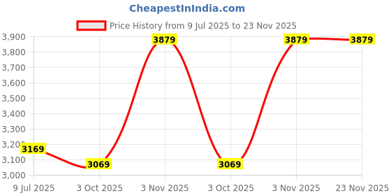 amazon.in Drumstone 𝟏𝟓-𝐘𝐞𝐚𝐫 𝐖𝐚𝐫𝐫𝐚𝐧𝐭𝐲 -Combo C199 Brown 5-in-1 Hot Air Styler & Hair Dryer Comb | Multifunctional Hair Tool & Automatic Citrus Juicer | Electric Orange Squeezer | Compact & Portable Price History Graph from 9 Jul 2025 to 22 Nov 2025