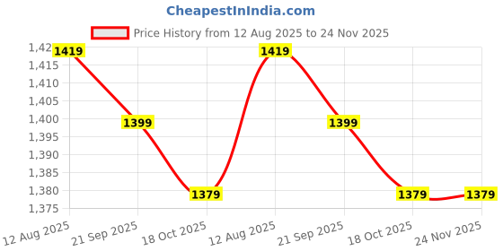 amazon.in Drumstone Combo (𝗕𝘂𝘆 𝟭 𝗚𝗲𝘁 𝟭) Fun Digital Camera 20MP 1080P for Kids with Waterproof Fitness Band – Heart Rate Monitor, Activity Tracker for Boys & Girls-𝟐𝟎 𝐲𝐞𝐚𝐫𝐬 𝐰𝐚𝐫𝐫𝐚𝐧𝐭𝐲 Price History Graph from 12 Aug 2025 to 24 Nov 2025
