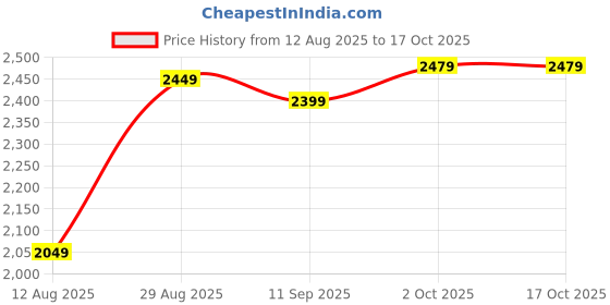 amazon.in Drumstone Combo Pack of 2 Items- Touch Screen Sports Action Camera, 4K Waterproof Sport Camera,170 Degree Wide Angle WiFi HD Cam, 16MP with Mini S530 Stylish,Single Ear Wireless Bluetooth Headset Price History Graph from 12 Aug 2025 to 16 Oct 2025