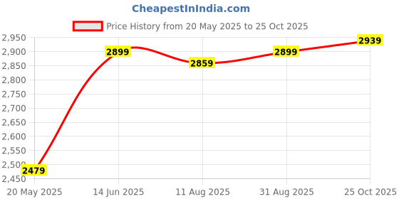amazon.in Drumstone Combo Pack of 2 Items- Touch Screen Sports Action Camera, 4K Waterproof Sport Camera,170 Degree Wide Angle WiFi HD Cam, 16MP with TWS02 in The Ear Sport Wireless v5.0 Mini Bluetooth Headset Price History Graph from 20 May 2025 to 25 Oct 2025