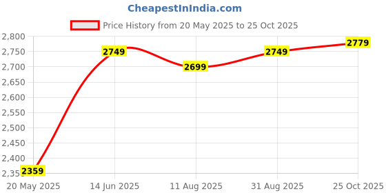 amazon.in Drumstone Combo Pack of 2 Items- Touch Screen Sports Action Camera, 4K Waterproof Sport Camera,170 Degree Wide WiFi HD Cam, 16MP withMini Tripod with 360 Degree Mobile Attachment Lightweight Portable Price History Graph from 20 May 2025 to 25 Oct 2025