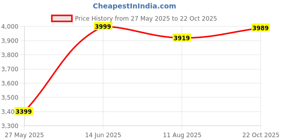 amazon.in Drumstone Combo Pack of 2 Items - Ultra Hd 4K WiFi Action Camera with 170° Ultra Wide-Angle Lens & Full Accessories for All Smartphones & Tablets with 3 Year Warranty| for Vlog & Travel Price History Graph from 27 May 2025 to 22 Oct 2025
