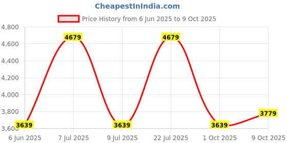 amazon.in Drumstone 𝟏𝟓 𝐘𝐞𝐚𝐫𝐬 𝐖𝐚𝐫𝐫𝐚𝐧𝐭𝐲 Comfortable Adjustable 3D Glasses Goggles HD Virtual Reality Headset Compatible with All Smartphones drumstone Price History Graph from 6 Jun 2025 to 9 Oct 2025