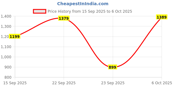 amazon.in Drumstone 𝟏𝟓 𝐘𝐞𝐚𝐫𝐬 𝐆𝐮𝐚𝐫𝐚𝐧𝐭𝐞𝐞 Comfortable On-Ear Bluetooth Wireless Headphones with FM, SD Card Support, Built-in Mic, Handsfree Calling, Long Battery Life, and Stylish Design Price History Graph from 15 Sep 2025 to 6 Oct 2025