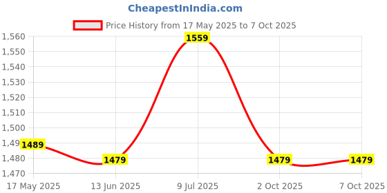 amazon.in Drumstone (𝟏𝟕 𝐲𝐞𝐚𝐫𝐬 𝐰𝐚𝐫𝐫𝐚𝐧𝐭𝐲) Compact and Powerful Blender with 8 Sharp Blades – Blend Anything from Frozen Fruits to Hot Ingredients for Healthy Recipes Anytime Price History Graph from 17 May 2025 to 7 Oct 2025