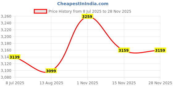 amazon.in Drumstone (๐๐๐ ๐ญ ๐๐ฒ๐ ๐ญ) Compact Electric Citrus Juicer โ 200ml โ Juicer for Fresh Fruit Juice โ Orange, Lime, Grapefruit โ Ideal for Kitchen or Travel-๐๐ ๐ฒ๐๐๐ซ๐ฌ ๐ฐ๐๐ซ๐ซ๐๐ง๐ญ๐ฒ Price History Graph from 8 Jul 2025 to 26 Nov 2025