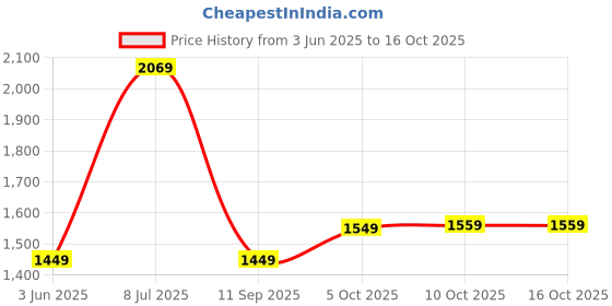 amazon.in Drumstone (𝟐𝟎 𝐲𝐞𝐚𝐫𝐬 𝐰𝐚𝐫𝐫𝐚𝐧𝐭𝐲) Compact Hot Air Popcorn Machine – Includes Measuring Cup & Butter Tray – Healthy Snack Option Price History Graph from 3 Jun 2025 to 15 Oct 2025