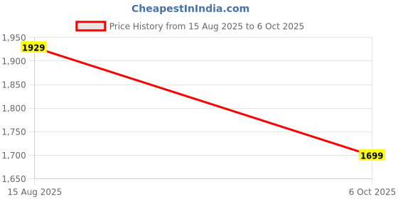 amazon.in Drumstone 𝟏𝟎 𝐘𝐞𝐚𝐫𝐬 𝐖𝐚𝐫𝐫𝐚𝐧𝐭𝐲 Compact MP4withReader, TF Card Support, Audio & Video PlaybackMedia EnthusiastsCard not Included Price History Graph from 15 Aug 2025 to 6 Oct 2025