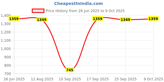 amazon.in Drumstone 𝟏𝟓 𝐘𝐞𝐚𝐫𝐬 𝐖𝐚𝐫𝐫𝐚𝐧𝐭𝐲 Compact Rechargeable Mini AC Cooler – USB‑Powered Evaporative Fan with Quiet Night Operation, Removable Water Tank & Easy Maintenance – Ideal for Bedrooms. Price History Graph from 26 Jun 2025 to 9 Oct 2025