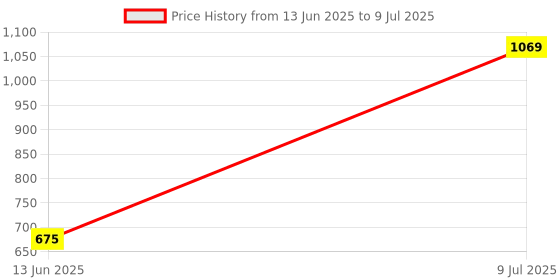 amazon.in Drumstone (𝟭𝟬 𝗬𝗲𝗮𝗿𝘀 𝗪𝗮𝗿𝗿𝗮𝗻𝘁𝘆) Compact Smoothie Blender with Built-in Straw Cup – Ideal for Fresh Juices, Protein Shakes, and More Price History Graph from 13 Jun 2025 to 9 Jul 2025