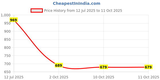 amazon.in Drumstone 𝟏𝟓 𝐘𝐞𝐚𝐫𝐬 𝐖𝐚𝐫𝐫𝐚𝐧𝐭𝐲 Compact USB-Powered Mini Washer, Efficient Travel-Friendly Laundry Solution, Mini Portable Washer, Ideal for Small Loads & Delicates Ultrasonic Technology. Price History Graph from 12 Jul 2025 to 10 Oct 2025