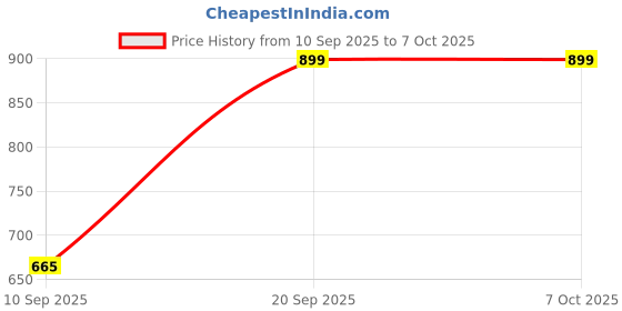 amazon.in Drumstone 𝟏𝟓 𝐘𝐞𝐚𝐫𝐬 𝐆𝐮𝐚𝐫𝐚𝐧𝐭𝐞𝐞 Compact Wireless Bluetooth Earphone, Single Earpiece with Secure Hook, Stable Connection, Clear Call Support, Built for Gym, Driving, Running Price History Graph from 10 Sep 2025 to 6 Oct 2025