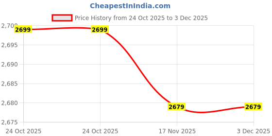 amazon.in Drumstone ( 𝟏𝟕 𝐲𝐞𝐚𝐫𝐬 𝐰𝐚𝐫𝐫𝐚𝐧𝐭𝐲 Cordless GSM SIM Card Phone with Strong Signal and Long Use Time – Ideal for Home or Office Use – Black Price History Graph from 24 Oct 2025 to 2 Dec 2025