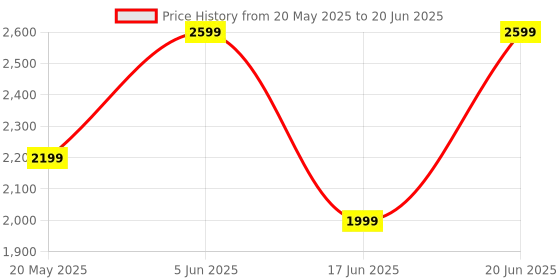 amazon.in Drumstone Desk Speaker, Plug and Play Colorful Dynac RGB Light Precise Volume Adjustment USB Computer Speaker for Monitors TVs for Notebook Computer PC Host Price History Graph from 20 May 2025 to 20 Jun 2025