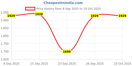 amazon.in Drumstone 𝟏𝟓 𝐘𝐄𝐀𝐑𝐒 𝐖𝐀𝐑𝐑𝐀𝐍𝐓𝐘 Digital MP4Equipped for Video/Audio Playback,Card Support, Voice Recording,Reading,MP4 Music(Black)Card not included Price History Graph from 8 Sep 2025 to 9 Oct 2025