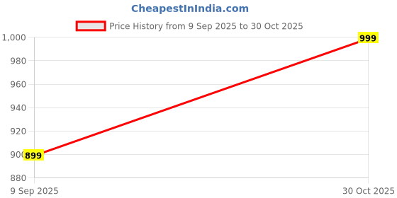amazon.in Drumstone 𝟏𝟓-𝐘𝐞𝐚𝐫 𝐖𝐚𝐫𝐫𝐚𝐧𝐭𝐲 Digital Portable Luggage Scale 50Kg | Hanging Weighing Scale with LCD Display | Accurate Travel Weight Checker | Must-Have Travel Accessory & Gifting Item drumstone Price History Graph from 9 Sep 2025 to 30 Oct 2025