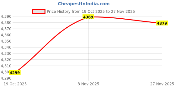 amazon.in Drumstone DIWALI SPECIAL 𝟏𝟓 𝐘𝐄𝐀𝐑𝐒 𝐆𝐔𝐀𝐑𝐀𝐍𝐓𝐄𝐄 40W Hybrid Solar Generator with Bluetooth Speaker, 6000mAh Battery Solar Power Supply Emergency Light, USB & TF Card Charging for Camping Price History Graph from 19 Oct 2025 to 27 Nov 2025