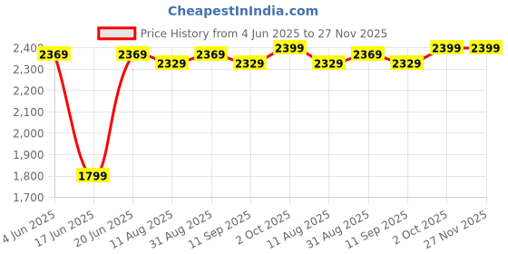amazon.in Drumstone 【Don't Miss 10 Years Warranty Black-4K Action Camera 12MP Underwater Waterproof Camera 170 Wide Angle WiFi Sports Cam with Remote drumstone Price History Graph from 4 Jun 2025 to 27 Nov 2025