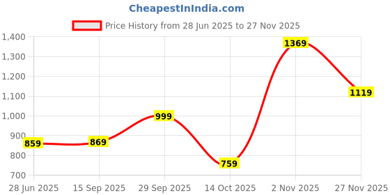 amazon.in drumstone Drumstone【Special with 12 Years Warranty Electronic Mosquito Killerhine for Home | Electric Mosquito Killer Repellent Lamp | Mosquito Killerhine Trap Lamp Fly Killer Current Lamp drumstone Price History Graph from 28 Jun 2025 to 27 Nov 2025