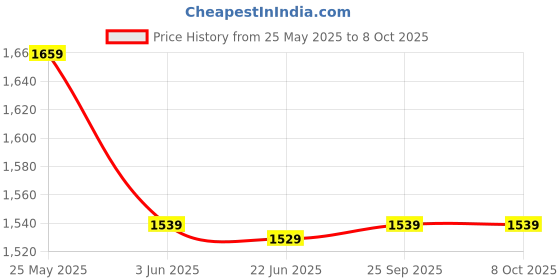 amazon.in Drumstone 𝟏𝟓 𝐘𝐞𝐚𝐫𝐬 𝐖𝐚𝐫𝐫𝐚𝐧𝐭𝐲 Durable Portable Folding Stool with Adjustable Height, Anti-Slip Base & 397 lbs Weight Capacity – Lightweight & Compact for Travel and Outdoor Activities. drumstone Price History Graph from 25 May 2025 to 7 Oct 2025
