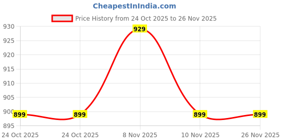 amazon.in Drumstone EchoPro USB Microphone – 15-Year Warranty | Pro-Grade Desktop Mic for Streaming, Podcasting, Recording & Gaming (Black) Price History Graph from 24 Oct 2025 to 26 Nov 2025