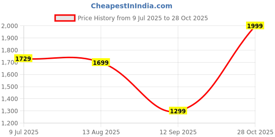 amazon.in Drumstone (𝟭𝟬 𝘆𝗲𝗮𝗿𝘀 𝘄𝗮𝗿𝗿𝗮𝗻𝘁𝘆) Effortless Juicing with 30W Electric Citrus Juicer – Easy to Clean, Compact Design, Orange, Lemon, Lime & Daily Kitchen Use drumstone Price History Graph from 9 Jul 2025 to 28 Oct 2025