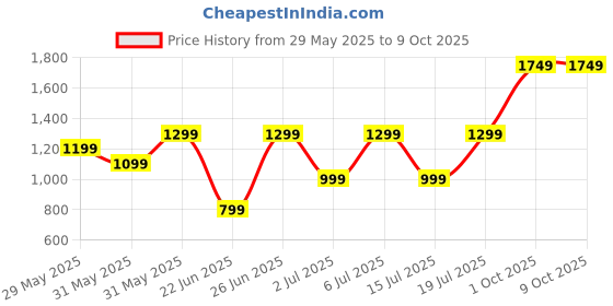 amazon.in DRUMSTONE 𝟏𝟓 𝐘𝐄𝐀𝐑𝐒 𝐖𝐀𝐑𝐑𝐀𝐍𝐓𝐘 Electric Citrus Juicer | 45W Portable Rechargeable Fruit Squeezer | Fast & Easy for Orange, Lemon & Lime | Compact Smoothie for Home, Travel & Summer Cooling Price History Graph from 29 May 2025 to 8 Oct 2025