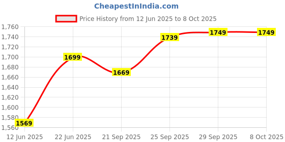 amazon.in Drumstone 𝟏𝟓 𝐘𝐞𝐚𝐫𝐬 𝐖𝐚𝐫𝐫𝐚𝐧𝐭𝐲 Electric Citrus Juicer USB Rechargeable | Compact Orange, Lemon & Lime Squeezer with 45W Motor | Portable BPA-Free Fruit Juicer for Fresh Juice Anywhere drumstone Price History Graph from 12 Jun 2025 to 7 Oct 2025