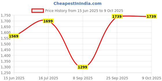 amazon.in Drumstone [𝟏𝟓 𝐘𝐄𝐀𝐑𝐒 𝐖𝐀𝐑𝐑𝐀𝐍𝐓𝐘] Electric Citrus Juicer with USB Charging, Wireless Orange & Mosambi Squeezer, Portable Juicer Blender for Kitchen & Travel Use Price History Graph from 15 Jun 2025 to 9 Oct 2025