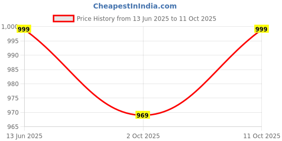 amazon.in Drumstone (𝗦𝗽𝗲𝗰𝗶𝗮𝗹 𝟱 𝗬𝗲𝗮𝗿𝘀 𝗪𝗮𝗿𝗿𝗮𝗻𝘁𝘆) Electric Cordless Hand Mixer with USB Charging, 3 Speed Settings, and Compact Design – Ideal for Kitchen Baking Price History Graph from 13 Jun 2025 to 11 Oct 2025