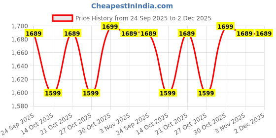 amazon.in Drumstone 𝟏𝟓 𝐘𝐞𝐚𝐫𝐬 𝐆𝐮𝐚𝐫𝐚𝐧𝐭𝐞𝐞 Electric Full Body Massager with Double Speed Floating Action | Corded Handheld Heavy Duty Pain Relief Massager for Back, Neck, Head & Body Relaxation Price History Graph from 24 Sep 2025 to 1 Dec 2025