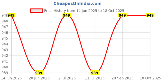 amazon.in Drumstone 𝟏𝟓 𝐘𝐄𝐀𝐑𝐒 𝐖𝐀𝐑𝐑𝐀𝐍𝐓𝐘 Electric Garlic Chopper – Portable Cordless Mini Food Processor,Rechargeable Vegetable Chopper Blender for Nuts,Chili – USB Charging, 250ml, Pink – Best Gift Price History Graph from 14 Jun 2025 to 18 Oct 2025