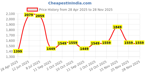amazon.in Drumstone (𝐋𝐢𝐦𝐢𝐭𝐞𝐝 𝐓𝐨𝐝𝐚𝐲) Electric Hot Air Popcorn Maker Machine – Oil-Free Fast Healthy Snack Maker, Easy-to-Use Design Perfect for Home Movie Nights 𝟏𝟓 𝐘𝐄𝐀𝐑𝐒 𝐖𝐀𝐑𝐑𝐀𝐍𝐓𝐘 Price History Graph from 28 Apr 2025 to 28 Nov 2025