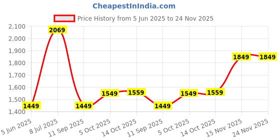 amazon.in Drumstone (𝟭𝟬 𝗬𝗲𝗮𝗿𝘀 𝗪𝗮𝗿𝗿𝗮𝗻𝘁𝘆) Electric Hot Air Popcorn Maker with Butter Tray & Measuring Cup – Oil-Free, Quick & Compact Popper for Home Price History Graph from 5 Jun 2025 to 24 Nov 2025
