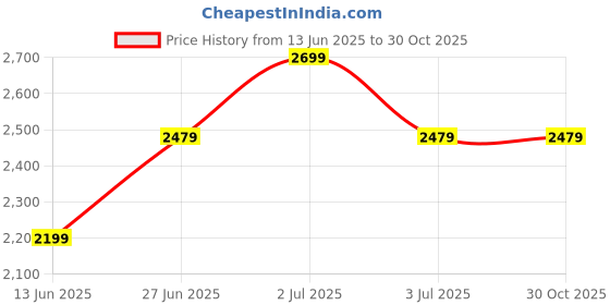 amazon.in Drumstone ( ๐๐ ๐๐๐๐ซ๐ฌ ๐๐๐ซ๐ซ๐๐ง๐ญ๐ฒ ) Electric Hot Water Taps, 3sec Instant Water Heater Faucet With Water Purifier, 30โ-60โ 3-In-1 Temperature Control Faucet for Kitchen and Bathroom Price History Graph from 13 Jun 2025 to 29 Oct 2025