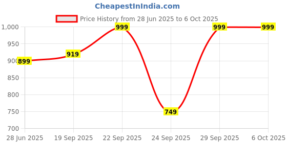 amazon.in Drumstone Electric Juice Maker with 4 Blades for Smoothies, Juices, and Shakes, Ideal for Home Use(Multicolor) Price History Graph from 28 Jun 2025 to 6 Oct 2025