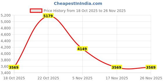 amazon.in Drumstone (𝟏𝟓 𝐘𝐞𝐚𝐫𝐬 𝐰𝐚𝐫𝐫𝐚𝐧𝐭𝐲) Electric Juicer Machine for Fruits & Vegetables | Heavy-Duty 550W Motor | Long-Lasting Performance | 3-Speed Adjustable Control | Easy to Use & Clean Price History Graph from 18 Oct 2025 to 26 Nov 2025