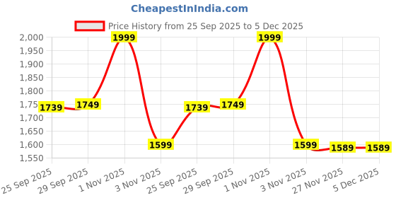 amazon.in Drumstone 𝟏𝟓 𝐘𝐞𝐚𝐫𝐬 𝐖𝐚𝐫𝐫𝐚𝐧𝐭𝐲 Electric Juicer Orange Squeezer Citrus Press Lemons, Portable USB Charging Electric Juicer Wireless Best Price History Graph from 25 Sep 2025 to 5 Dec 2025