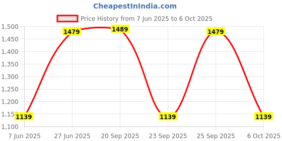 amazon.in Drumstone 𝟏𝟓 𝐘𝐞𝐚𝐫𝐬 𝐖𝐚𝐫𝐫𝐚𝐧𝐭𝐲 Electric Lighter USB Rechargeable, Plasma Lighter with 30 COB LED Lights and 3 Modes of Flashlight, Flameless Lighter for Camping Hiking Traveling drumstone Price History Graph from 7 Jun 2025 to 6 Oct 2025
