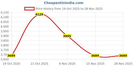 amazon.in Drumstone (𝟏𝟓 𝐘𝐞𝐚𝐫𝐬 𝐰𝐚𝐫𝐫𝐚𝐧𝐭𝐲) Electric Madhani Machine | Heavy-Duty Butter Churner | 125W Motor with 100% Copper Winding | 230 V | Ideal for Buttermilk, Lassi, Cream, Curd Price History Graph from 19 Oct 2025 to 28 Nov 2025