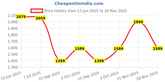 amazon.in Drumstone (๐ช๐ถ๐ป๐๐ฒ๐ฟ ๐ฆ๐ฝ๐ฒ๐ฐ๐ถ๐ฎ๐น) Electric Popcorn Maker, 1200W Power, Transparent Chute, Quick 4-Minute Popping, Healthy Oil-Free Option, Non-Slip Feet, Cool-Touch Handles. Price History Graph from 13 Jun 2025 to 28 Nov 2025